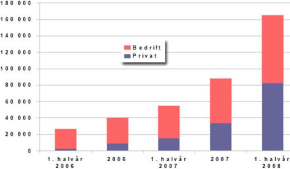 Kraftig vekst: antall abonnement for mobilt bredbånd fordelt på privat- og bedriftskunder. (Kilde: Det norske ekommarkedet 1. halvår 2008)