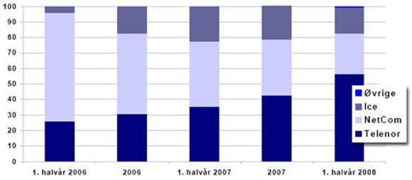 Markedet for mobilt bredbånd målt etter antall abonnement. (Kilde: Det norske ekommarkedet 1. halvår 2008)