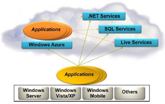 Azure Services Platform støtter applikasjoner som kjøres både i nettskyen og på lokale maskiner.