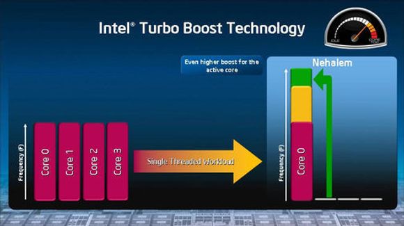 Intel Turbo Boost Technology når bare én kjerne benyttes.
