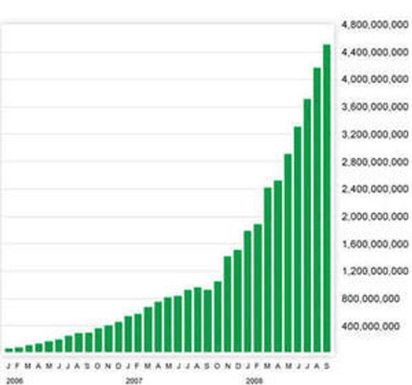 Månedlig nedlasting av websider med Opera Mini fram til og med september 2008.