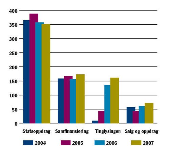 Kartverkets kommersielle inntekter utgjør en liten andel, og det har det alltid gjort.