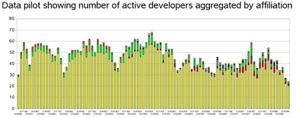 Antallet aktive utviklere knyttet til OpenOffice.org-prosjektet mellom september 2000 og juli 2008.