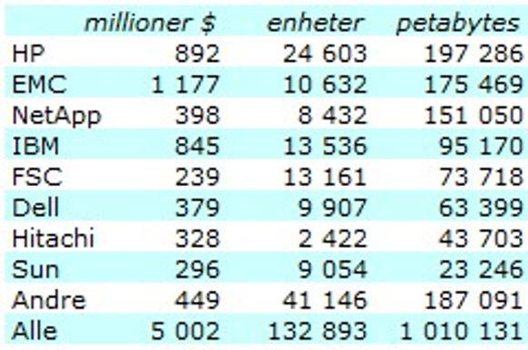 Lagringssystemer til bedriftsmarkedet i Europa, Midtøsten og Asia i 2007. Kilde: Gartner