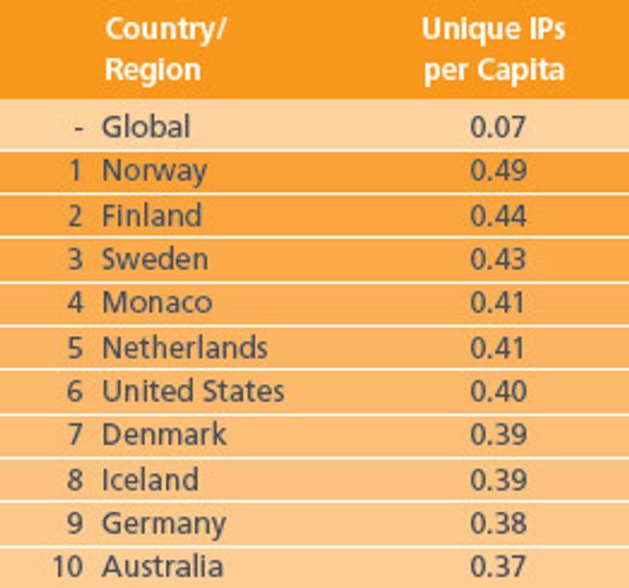 Ingen land forbruker flere IP-adresser per innbygger enn Norge, ifølge Akamais rapport for 4. kvartal 2009.