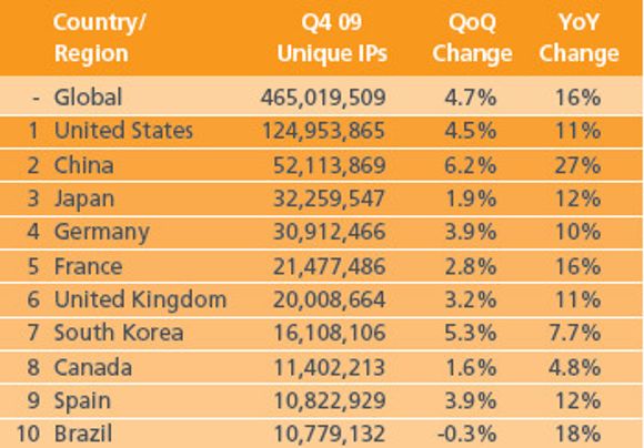Akamai måler vel 465 millioner unike IP-adresser hver dag. Av disse er 2.296.474 fra Norge.
