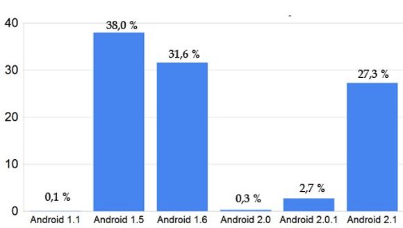 Prosentandeler som benytter de ulike Android-versjonene <i>Bilde: Google</i>