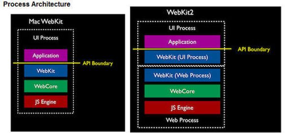 Prosessarkitekturen i henholdsvis WebKit for Mac og WebKit2. <i>Bilde: Apple</i>