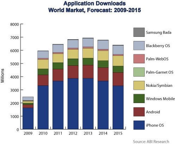 Prognose for nedlasting av mobilapplikasjoner for 2009 til 2015 <i>Bilde: ABI Research</i>