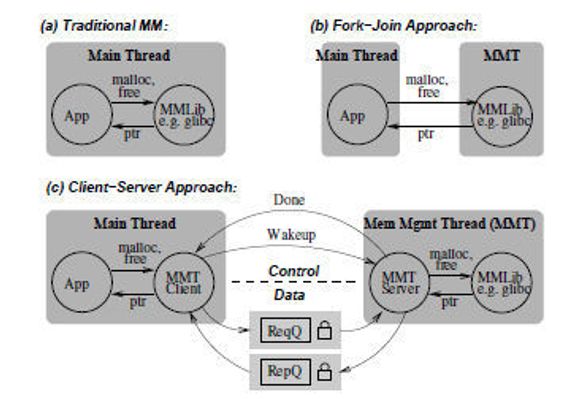 (a) Tradisjonell minnehåndtering, (b)Fork-join-tilnærming for MMT, (c) Klient-server-tilnærming for MMT. <i>Bilde: NCSU</i>