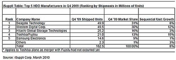 Leveransene og omsetningen til de fem største leverandørene i harddiskmarkedet i fjerde kvartal 2009 <i>Bilde: iSuppli</i>