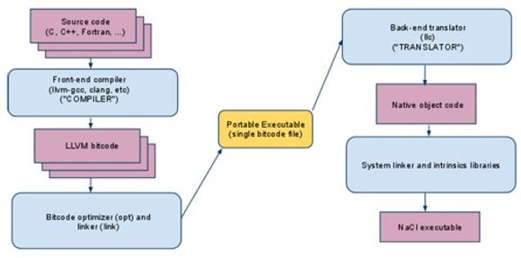 Flytdiagram som viser trinnene mellom kildekode og kjørbar NaCl-kode for Portable Native Client-programvare- <i>Bilde: Google</i>