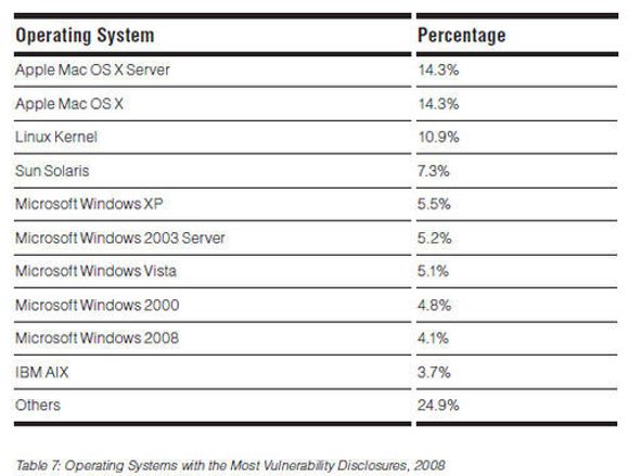 Operativsystemer med flest sårbarheter i 2008