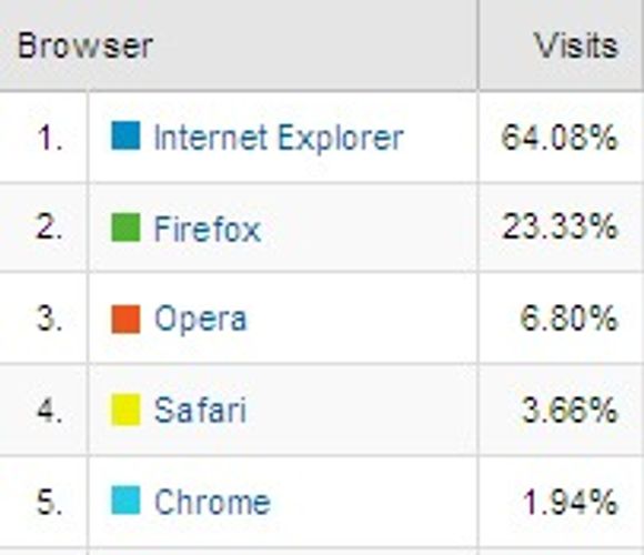 Nettleserandel på Dinside.no i januar 2009. Tall fra Google Analytics.