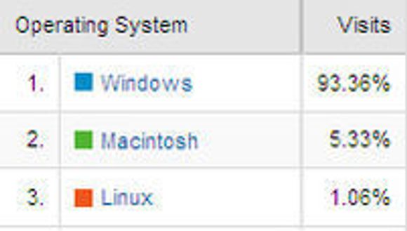 Operativsystem-andel på Dinside.no i januar 2009. Tall fra Google Analytics.