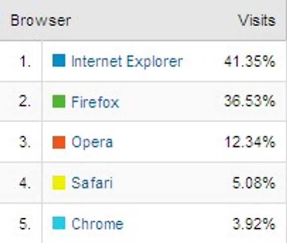 Nettleserandel på digi.no i januar 2009. Tall fra Google Analytics.