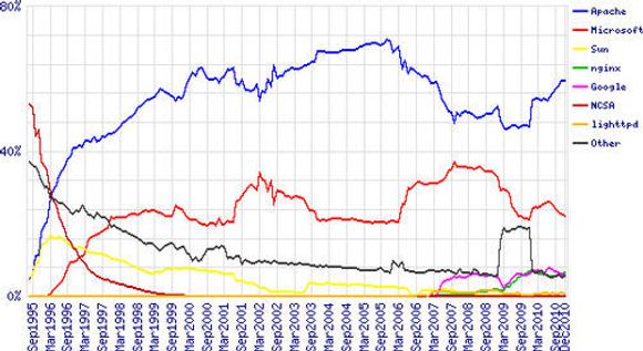 Markedsandelen til ulike webserverer i perioden august 1995 til desember 2010 <i>Bilde: Netcraft</i>