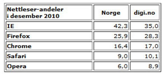Nettleserandeler i Norge og blant digi.no-leserne i desember 2010. Tall hentet fra StatCounter og Google Analytics.