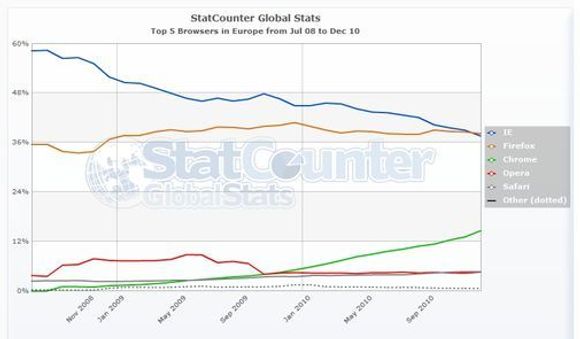 Månedlig nettleserstatistikk fra StatCounter for de fem vanligste nettlesere i Europa i perioden juli 2008 til desember 2010. <i>Bilde: StatCounter</i>