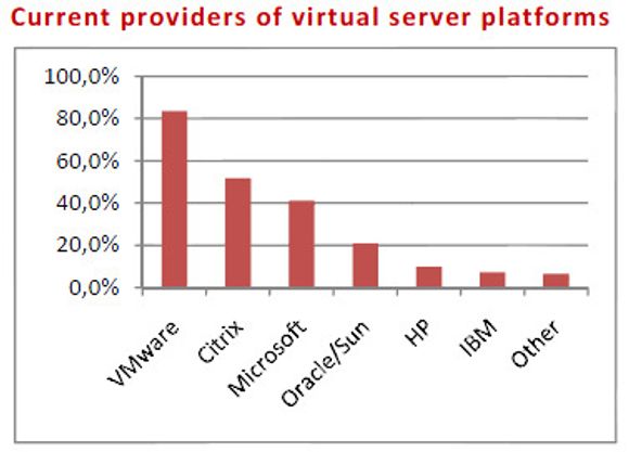 De aller fleste har et heterogent virtualiseringsmiljø. <i>Bilde: CA Technologies</i>