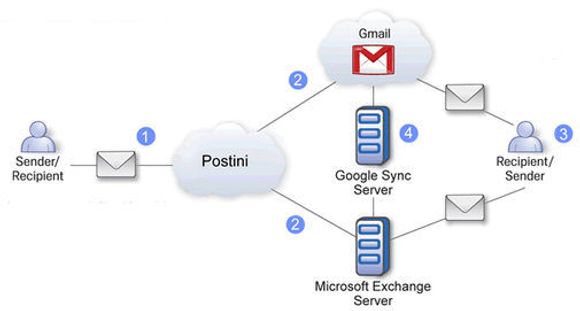 Google Message Continuity-tjeneste for synkronisering mellom Gmail og Microsoft Exchange Server. <i>Bilde: Google</i>