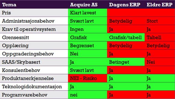 Detter er Acquires egen sammenlikning av datafangst gjennom POS-terminal mot datafangst gjennom ERP. Acquire innrømmer kun én ulempe ved sitt eget produkt: De er små og ukjente.