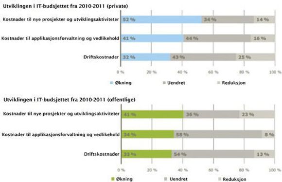Det er optimisme å spore i store norske virksomheters IT-budsjetter for 2011. <i>Bilde: IT i praksis 2011</i>