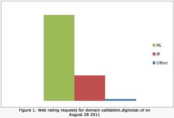 En betydelig andel av &quot;web rating&quot;-forespørslene rettet til validation.diginotar.nl den 28. august 2011 stammet fra iranske nettbrukere. <i>Bilde: Trend Micro</i>