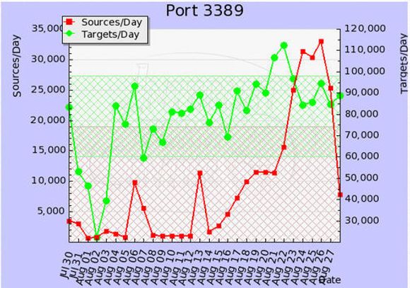 Antallet registrerte maskiner som har benyttet port 3389 per dag ifølge Internet Storm Center. <i>Bilde: Internet Storm Center</i>