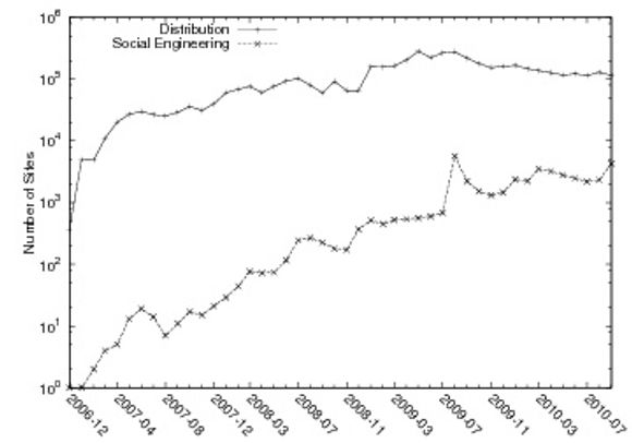 Antall nettsteder som sprer skadevare som benytter «social engineering», sammenlignet med det totale antallet som sprer skadevare. Vær oppmerksom på at den vertikale aksen benytter en logaritmisk skala. <i>Bilde: Google</i>