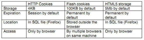 Karakteristikken til tre av de ulike typene cookies som omtales i artikkelen. <i>Bilde: Rapporten «Flash cookies and privacy II</i>