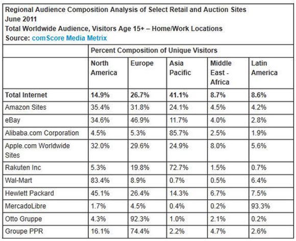 Regional inndeling av besøkende på verdens største nettbutikker og auksjonsnettsteder i juni 2011, ifølge comScore. <i>Bilde: comScore</i>