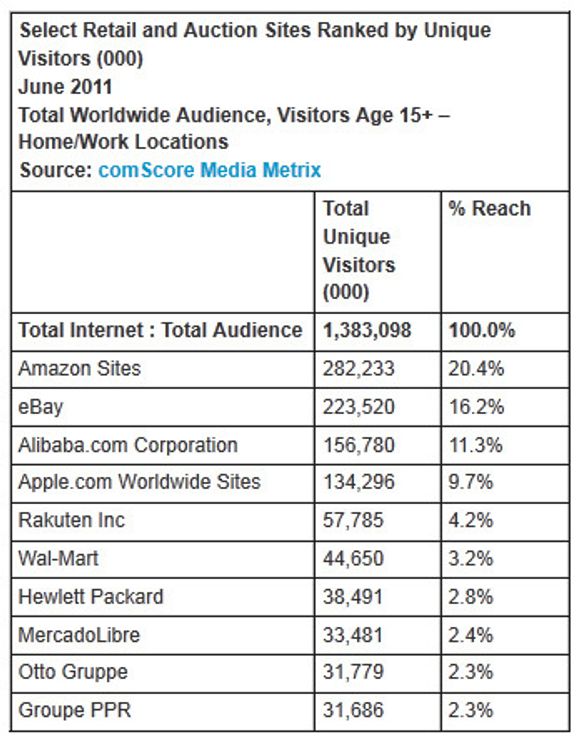 Verdens største nettbutikker og auksjonsnettsteder i juni 2011, målt i antall unike besøkende. <i>Bilde: comScore</i>