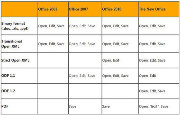 Dokumentformatstøtte i Office 2013 og eldre utgaver. <i>Bilde: Microsoft</i>