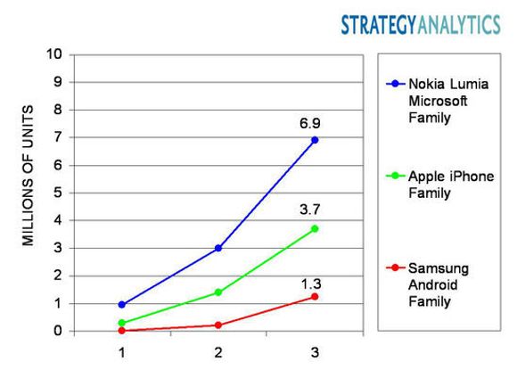 Salgstall for Nokia Lumia-mobiler, Apple iPhone og Samsungs Android-mobiler de tre første kvartaler etter introduksjon på markedet. <i>Bilde: Strategy Analytics</i>