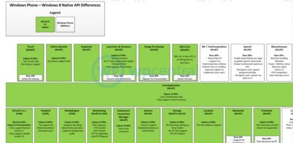 Oversikt over API-ene som angivelig brukes av Windows Phone 8. <i>Bilde: wpcentral.com</i>