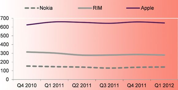 ASP i dollar for smartmobilleverandører med eget OS. <i>Bilde: IDC, Gartner, ABI Research, CM Research</i>