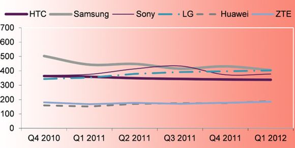 ASP i dollar for smartmobilleverandører uten eget OS. <i>Bilde: IDC, Gartner, ABI Research, CM Research</i>