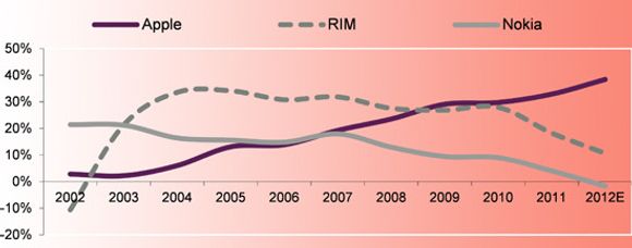 Driftsmargin for smartmobilleverandører med eget OS. <i>Bilde: IDC, Gartner, ABI Research, CM Research</i>