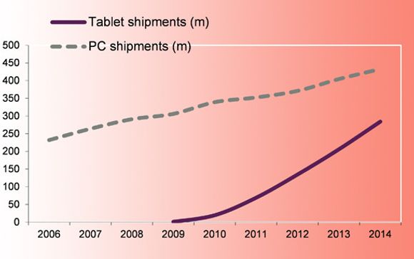  <i>Bilde: IDC, Gartner, ABI Research, CM Research</i>