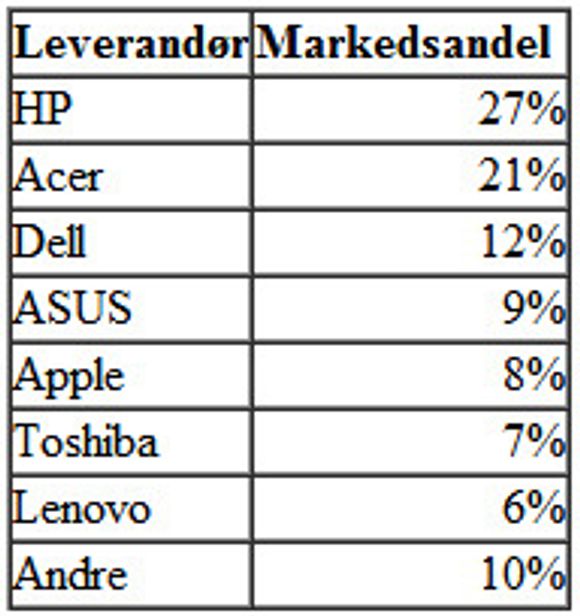 Markedsandelene til de største pc-leverandørene i Norge i andre kvartal av 2012. <i>Bilde: IDC</i>