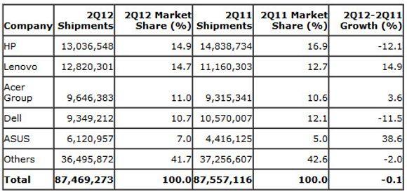Det globale PC-leveransene i andre kvartal ifølge Gartner. <i>Bilde: Gartner</i>