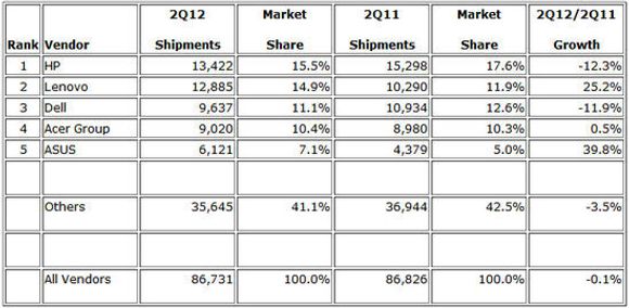 Det globale PC-leveransene i andre kvartal ifølge IDC. <i>Bilde: IDC</i>