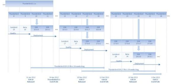 Tidsplan for utgivelser av Thunderbird ESR. <i>Bilde: Mozilla</i>
