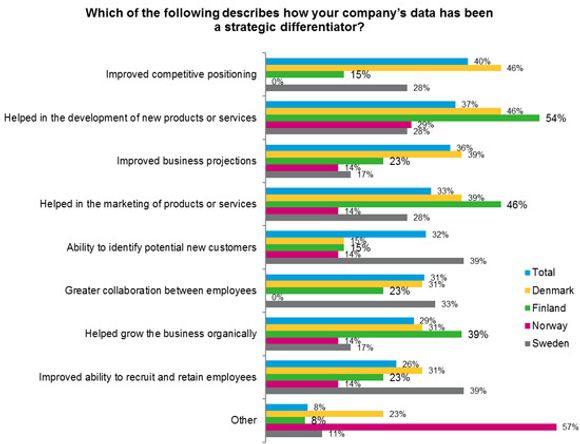 Ingen norsk bedrift har brukt selskapsdata for å bedre konkurranseevnen. Grunnen til at Norge skårer stort i kategorien &quot;Other&quot; er mangelen på &quot;ingen&quot; som svarmulighet. <i>Bilde: Avanade</i>