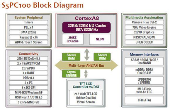 Blokkdiagram over Samsung S5PC100. <i>Bilde: Samsung</i>