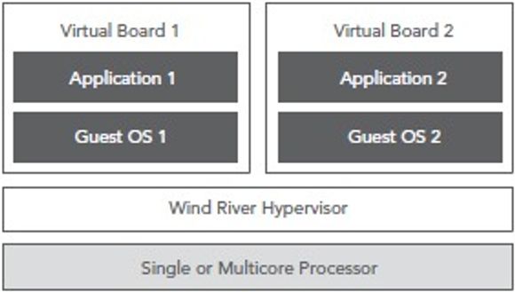 Wind River Hypervisor skal gjøre det mulig å lage virtuelle kretskort beregnet på elektronikk i biler, forbrukervarer og annet utstyr.