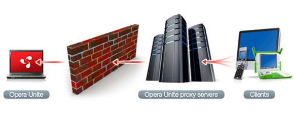 Opera Unite kan sende dataene via en proxyserver hos Opera Software, eller direkte mellom brukerne, dersom brukerens ruter støtter dette.