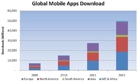 Tallet på nedlastede mobile applikasjoner vil eksplodere de kommende årene. <i>Bilde: Chetan Sharma Consulting</i>