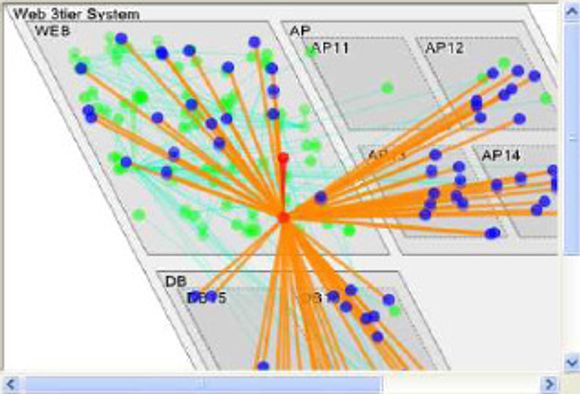Eksempel på visualisering i Invariant Analyzer. Modellen av systemet fordeler seg på web, databaser (DB) og applikasjoner (AP). De to røde nodene er røttene til problemet. De blå nodene og de oransje relasjonene viser ringvirkningene av problemet. De grønne nodene og de grønne relasjonene er ikke berørt av problemet.